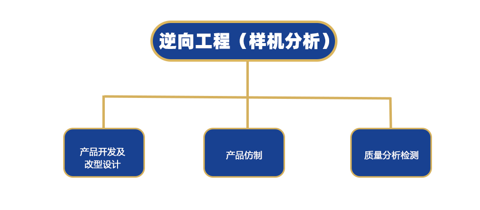 金屬制品逆向工程分析